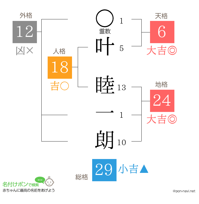 叶 睦一朗さんの姓名判断結果