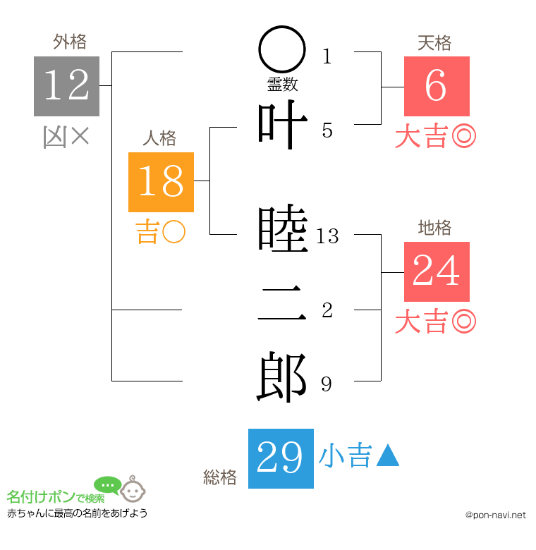 叶 睦二郎さんの姓名判断結果