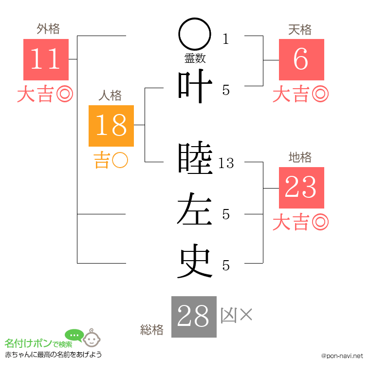 叶 睦左史さんの姓名判断結果