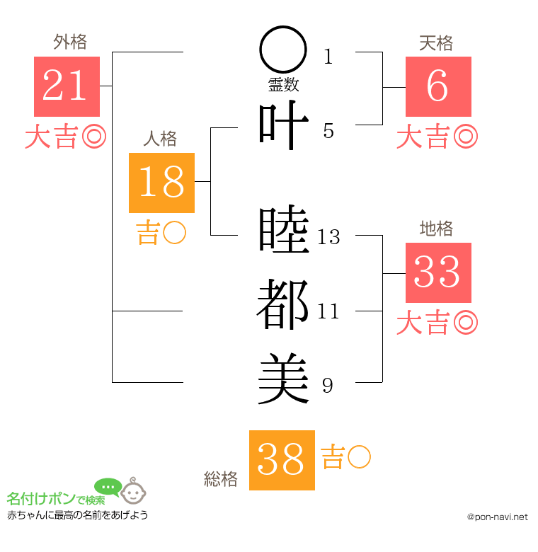 叶 睦都美さんの姓名判断結果