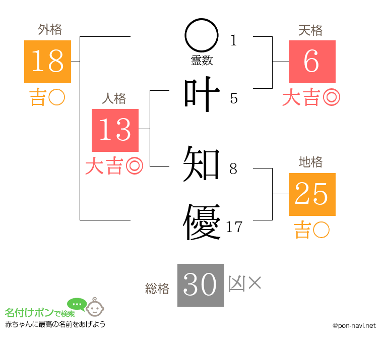 叶 知優さんの姓名判断結果