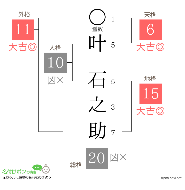 叶 石之助さんの姓名判断結果
