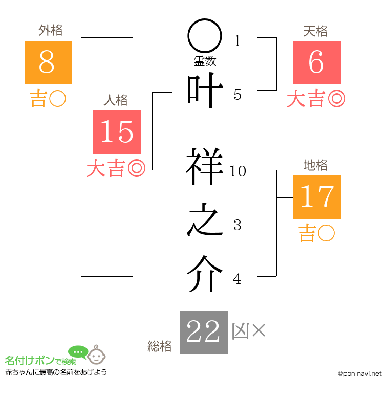 叶 祥之介さんの姓名判断結果
