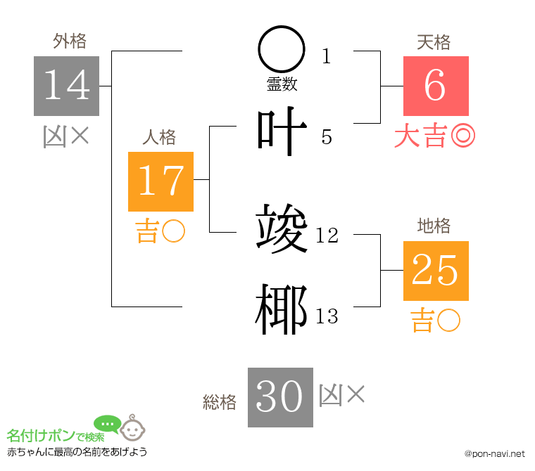 叶 竣椰さんの姓名判断結果
