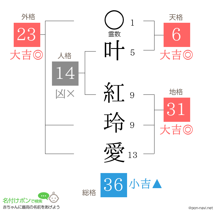 叶 紅玲愛さんの姓名判断結果