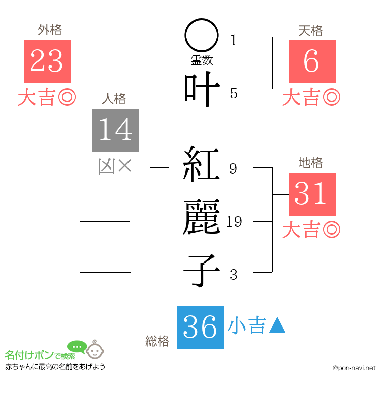 叶 紅麗子さんの姓名判断結果