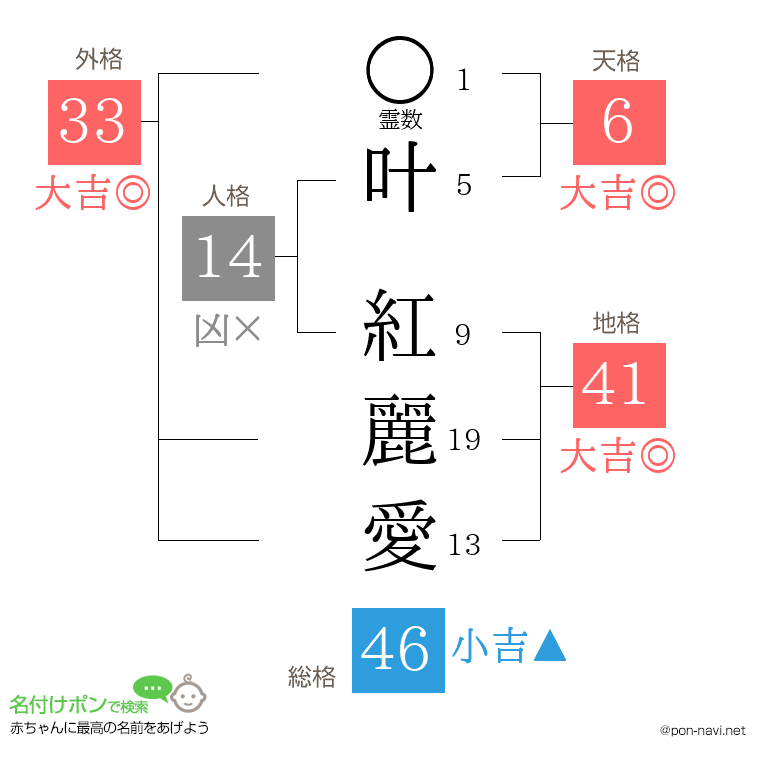 叶 紅麗愛さんの姓名判断結果