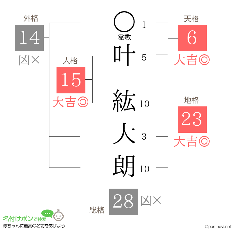 叶 紘大朗さんの姓名判断結果
