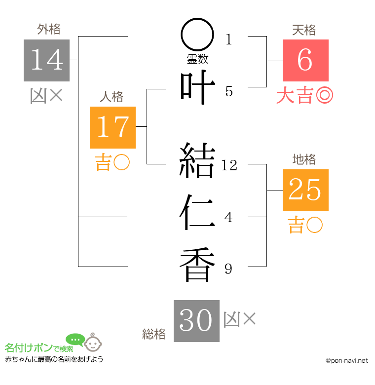 叶 結仁香さんの姓名判断結果