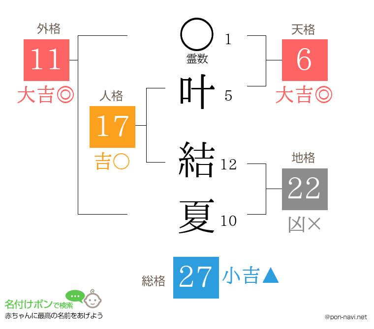 叶 結夏さんの姓名判断結果