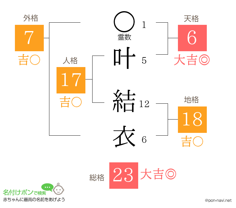 叶 結衣さんの姓名判断結果