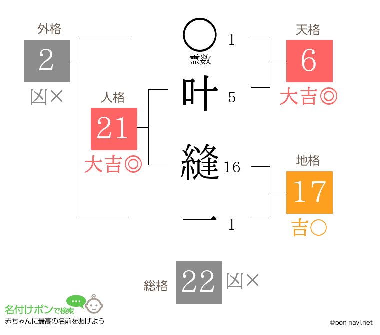 叶 縫一さんの姓名判断結果