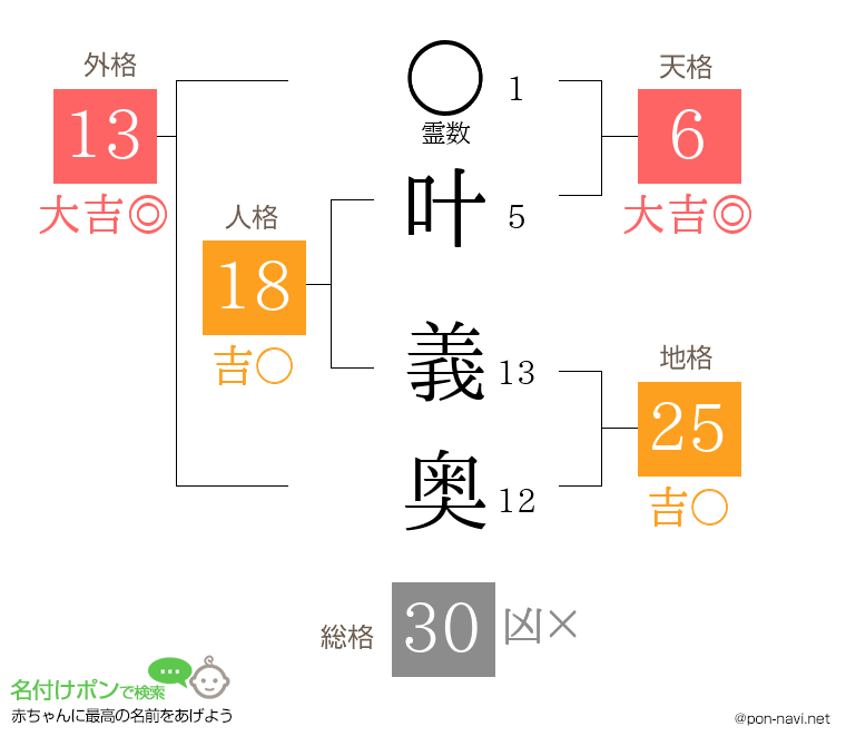 叶 義奥さんの姓名判断結果