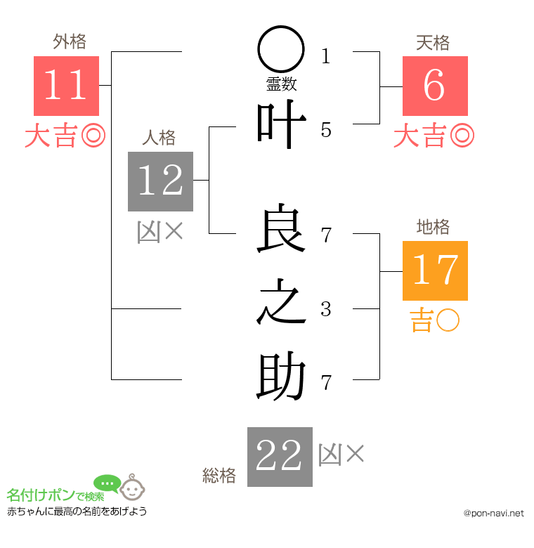 叶 良之助さんの姓名判断結果
