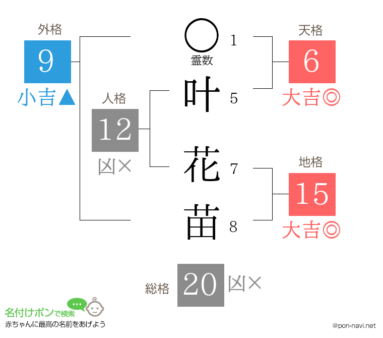叶 花苗さんの姓名判断結果