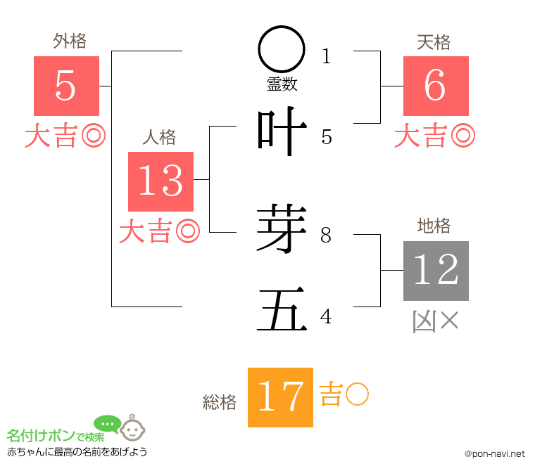 叶 芽五さんの姓名判断結果