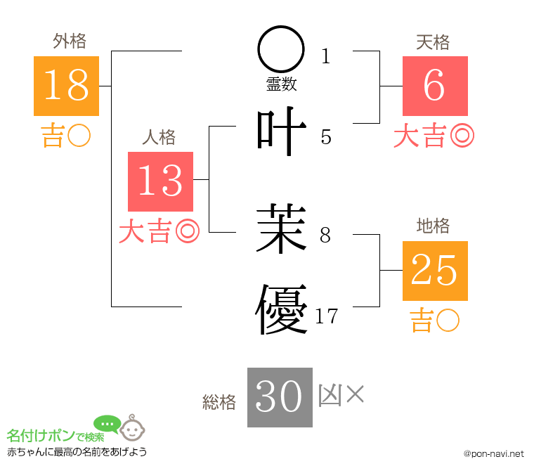 叶 茉優さんの姓名判断結果