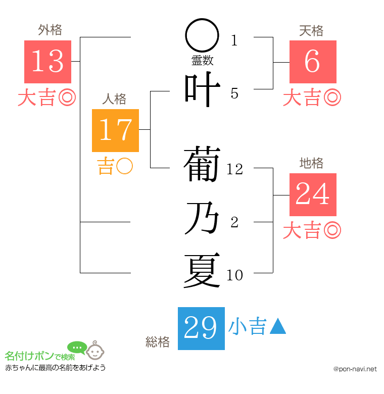 叶 葡乃夏さんの姓名判断結果