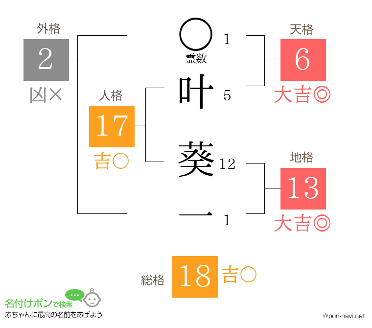 叶 葵一さんの姓名判断結果