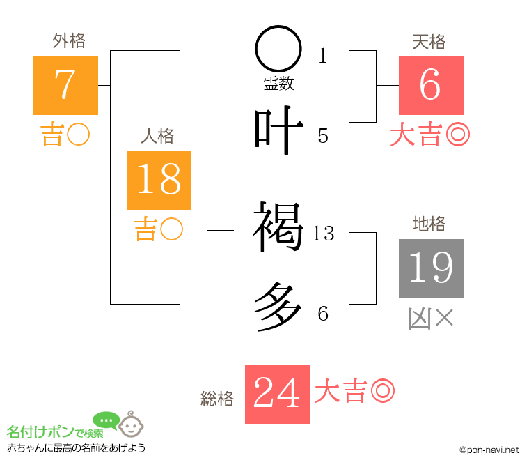 叶 褐多さんの姓名判断結果