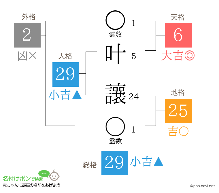 叶 讓さんの姓名判断結果
