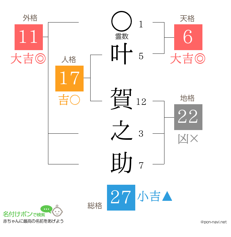 叶 賀之助さんの姓名判断結果