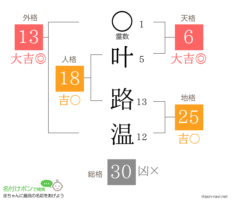 叶 路温さんの姓名判断結果