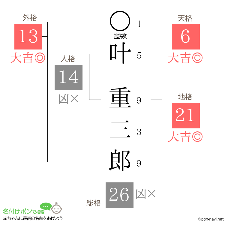 叶 重三郎さんの姓名判断結果