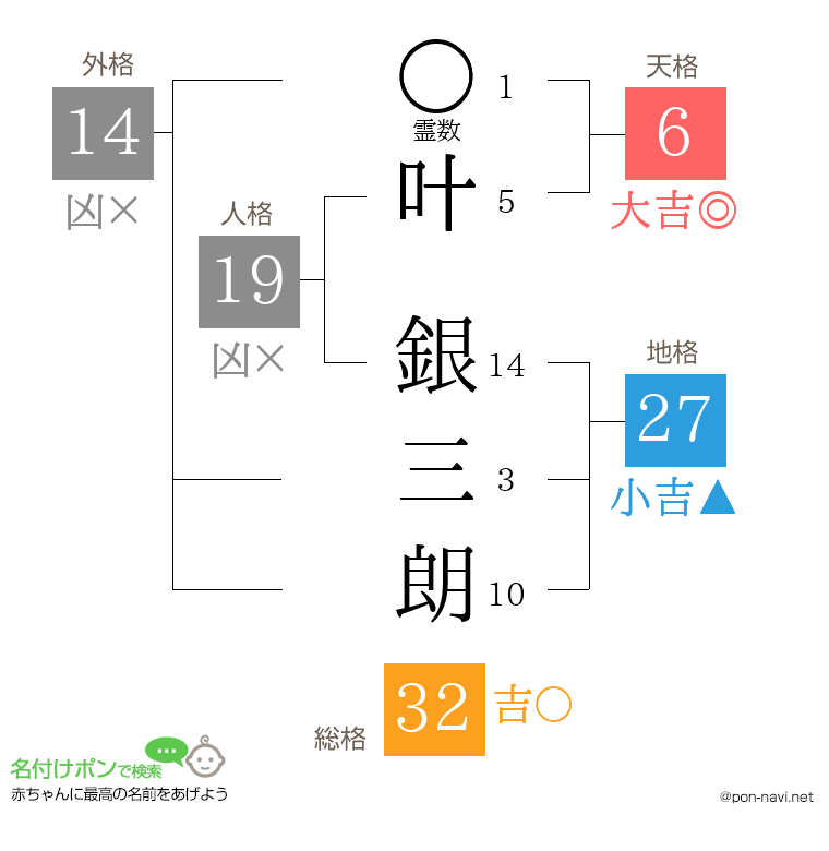 叶 銀三朗さんの姓名判断結果