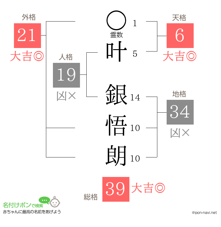 叶 銀悟朗さんの姓名判断結果