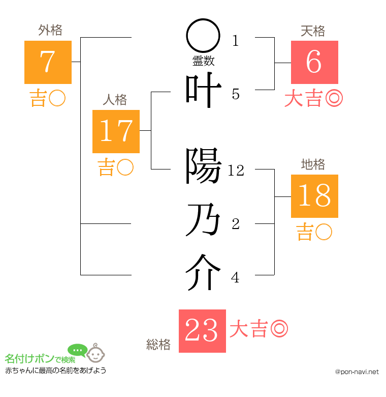 叶 陽乃介さんの姓名判断結果