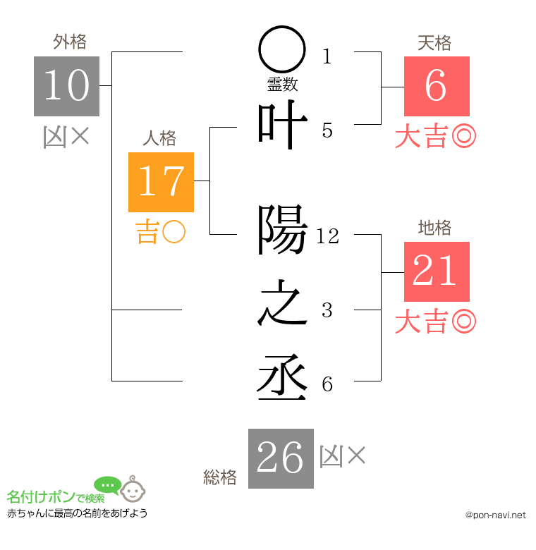 叶 陽之丞さんの姓名判断結果