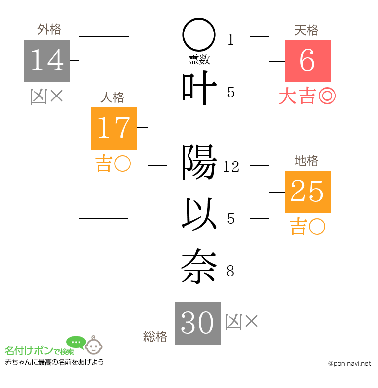 叶 陽以奈さんの姓名判断結果