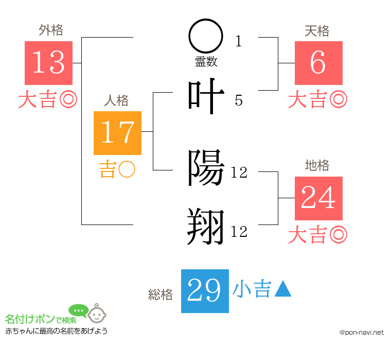 叶 陽翔さんの姓名判断結果