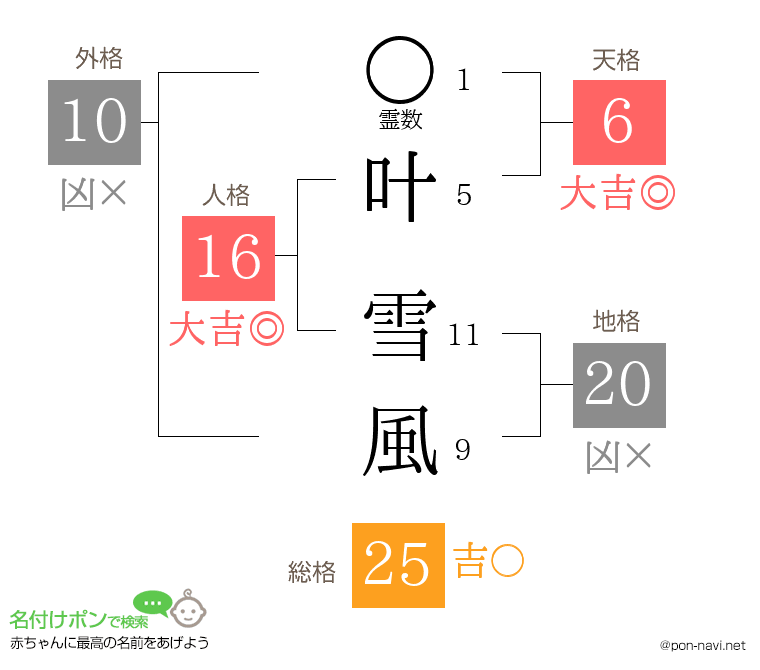 叶 雪風さんの姓名判断結果
