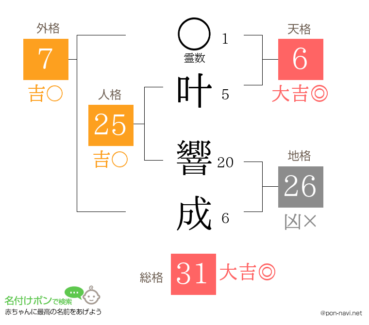 叶 響成さんの姓名判断結果