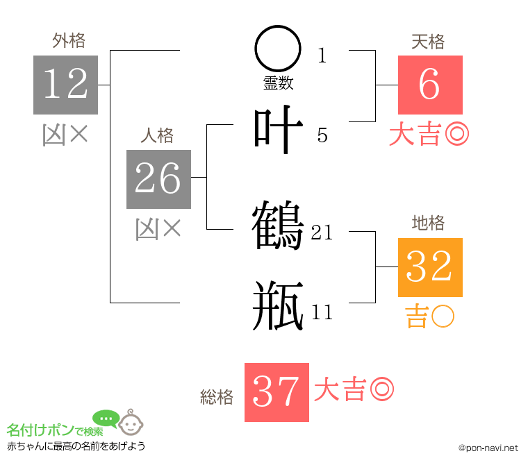 叶 鶴瓶さんの姓名判断結果