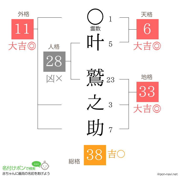叶 鷲之助さんの姓名判断結果