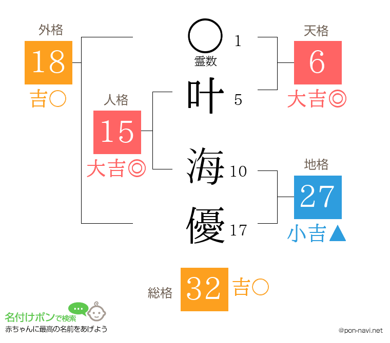 叶 海優さんの姓名判断結果