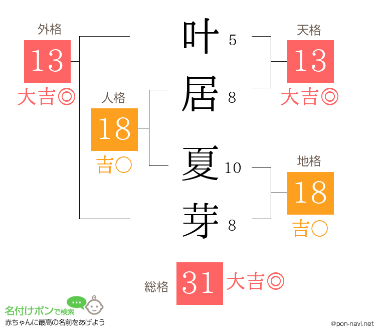 叶居 夏芽さんの姓名判断結果