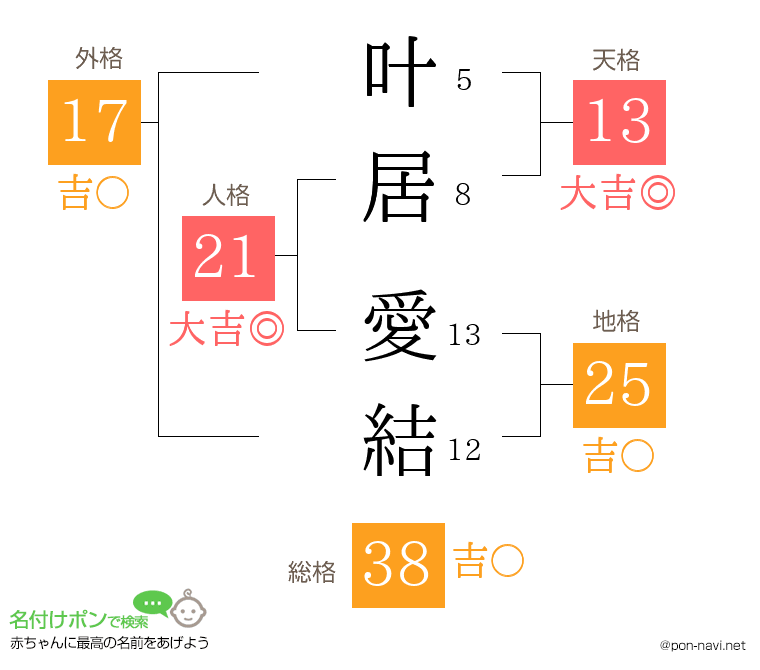 叶居 愛結さんの姓名判断結果
