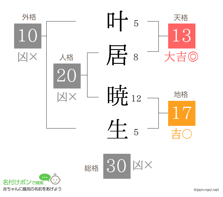 叶居 暁生さんの姓名判断結果