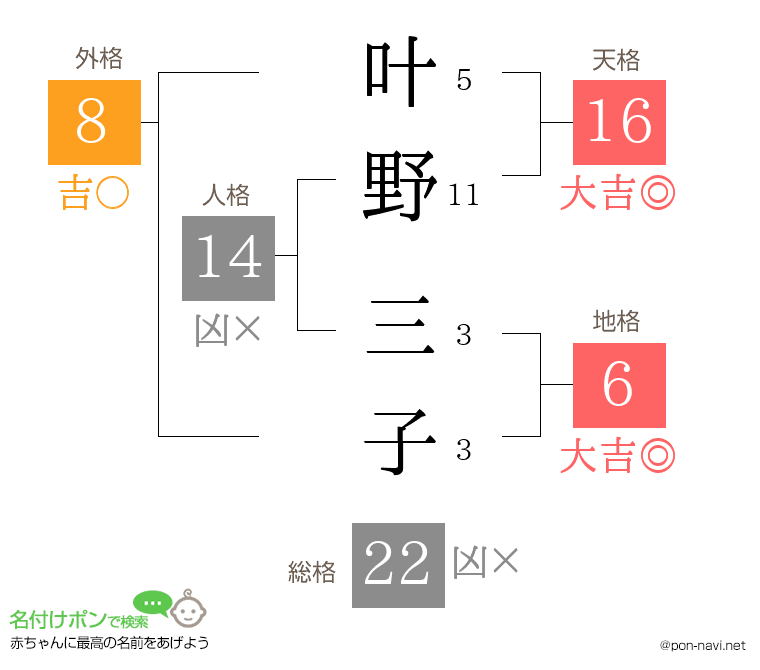 叶野 三子さんの姓名判断結果