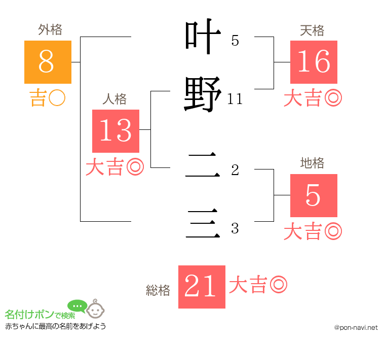 叶野 二三さんの姓名判断結果