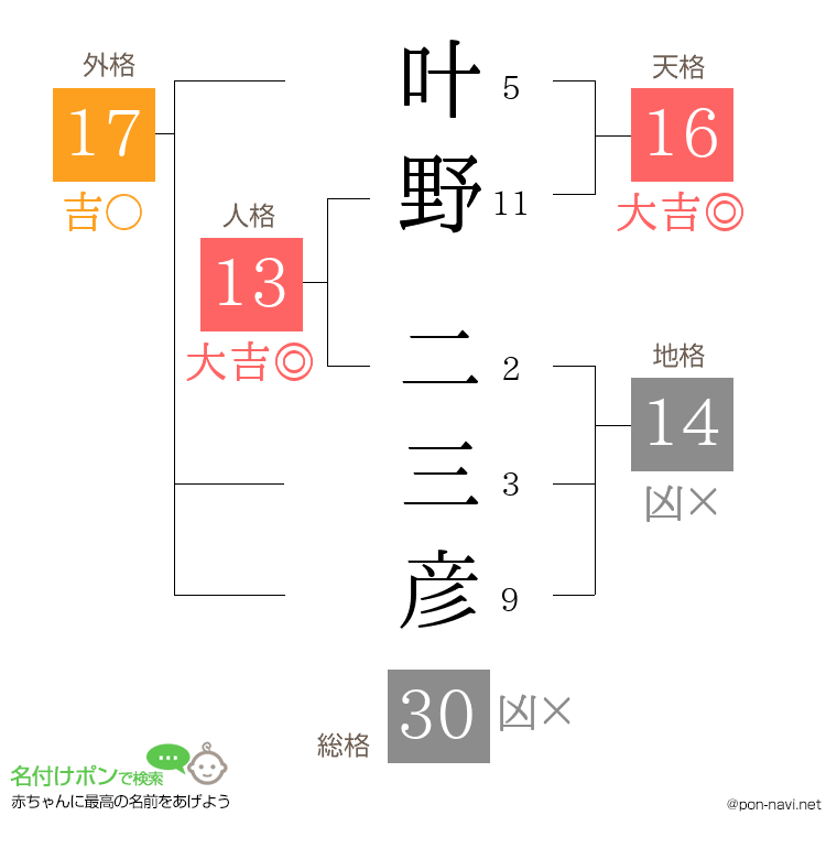 叶野 二三彦さんの姓名判断結果