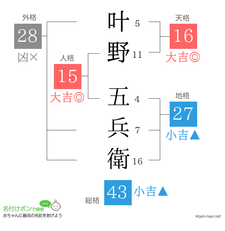 叶野 五兵衛さんの姓名判断結果
