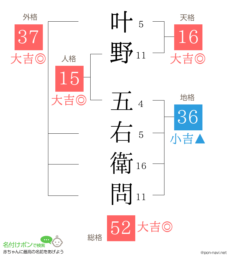 叶野 五右衛問さんの姓名判断結果