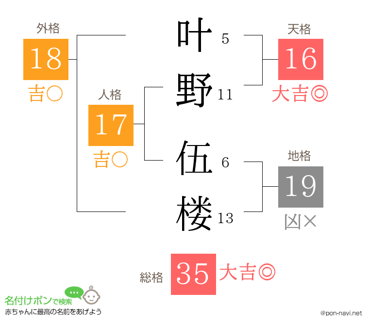 叶野 伍楼さんの姓名判断結果
