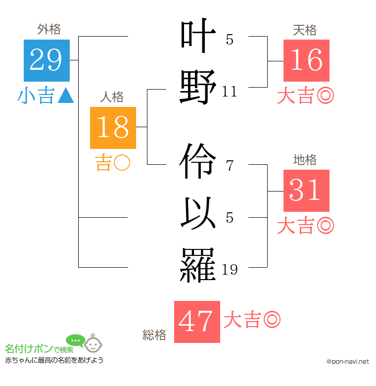叶野 伶以羅さんの姓名判断結果