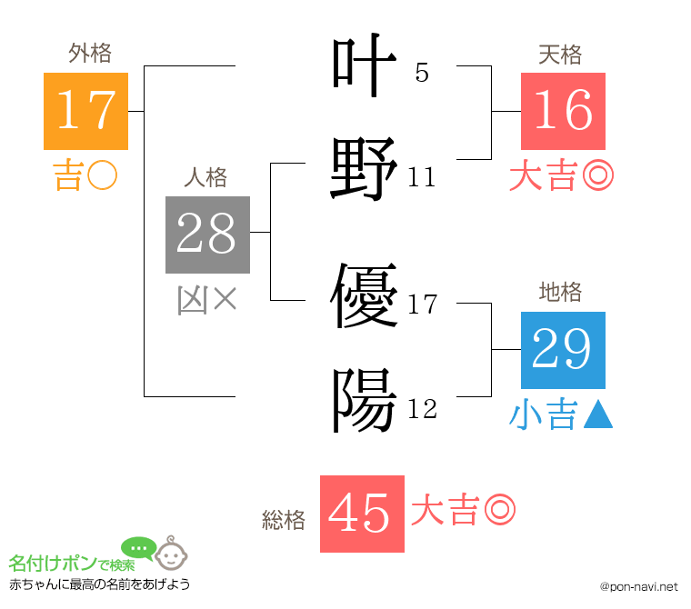 叶野 優陽さんの姓名判断結果
